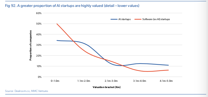 Relative valuation of AI and software companies