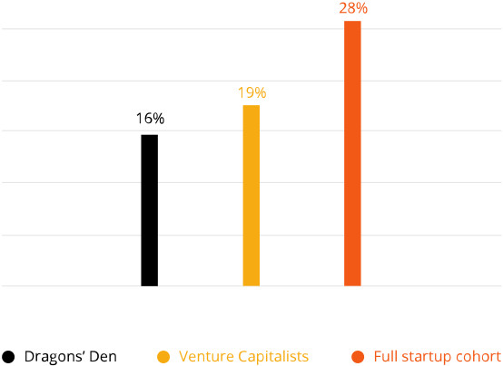 average returns for dragons, VCs and all data